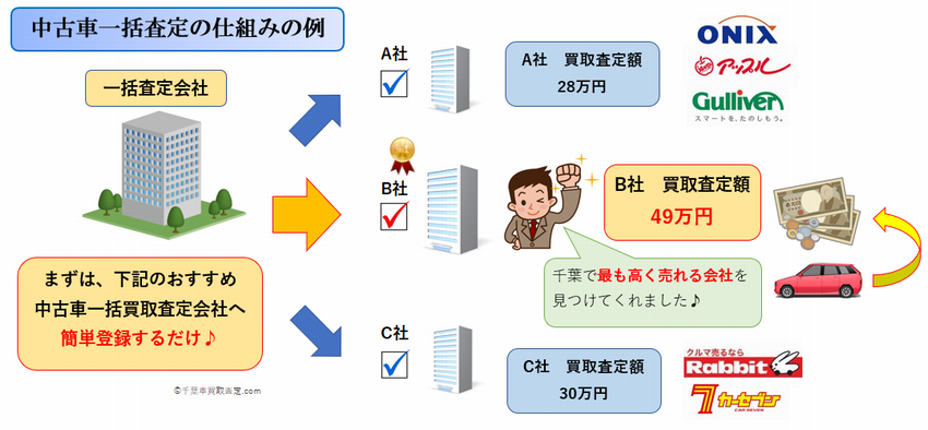 車買取千葉一括査定